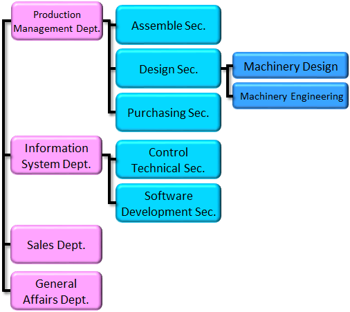 Organization Chart SEFA Technology Kyoto, Inc.