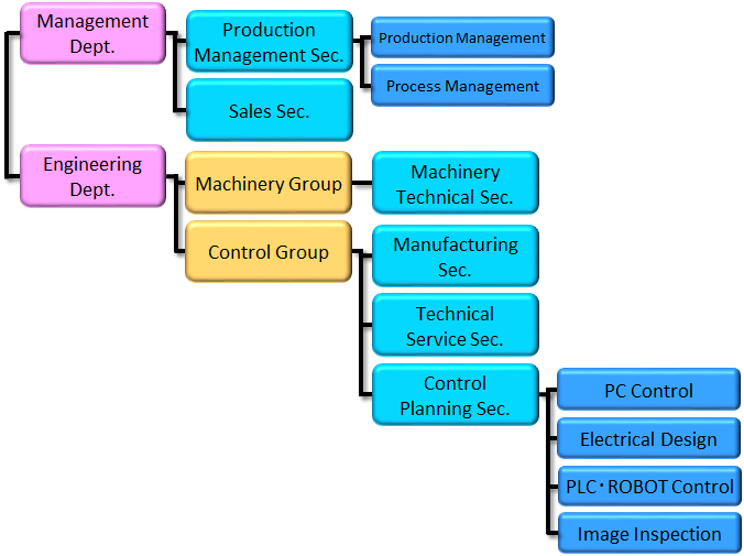 Organization Chart SEFA Technology Okayama, Inc.